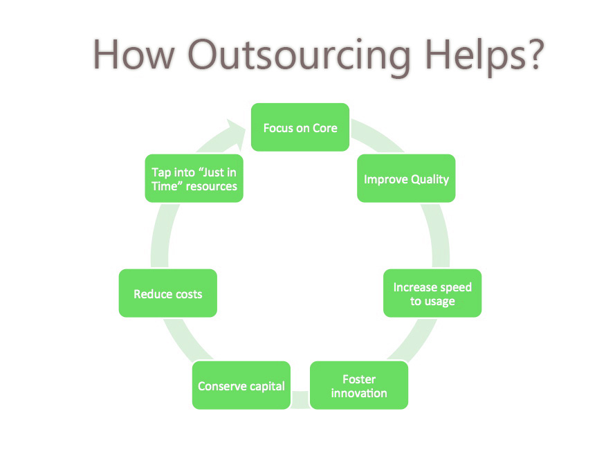 How Outsourcing Helps
